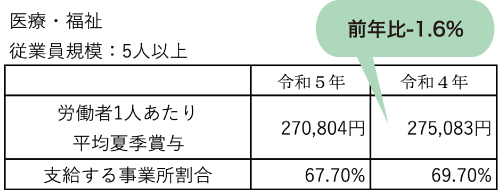 業界全体における前年（令和5年）夏季賞与支給額