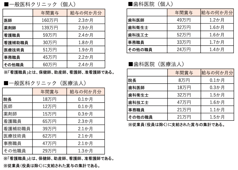 令和5年度実施の医療実態調査から令和4年支給の賞与について