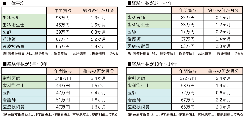 令和5年賃金構造基本統計調査より従業員規模が10～99人の歯科医院・クリニックの年間賞与額