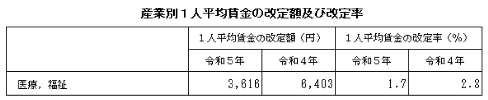 令和5年賃金引上げ等の実態に関する調査の概況