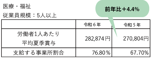 業界全体における前年（令和6年）夏季賞与支給額